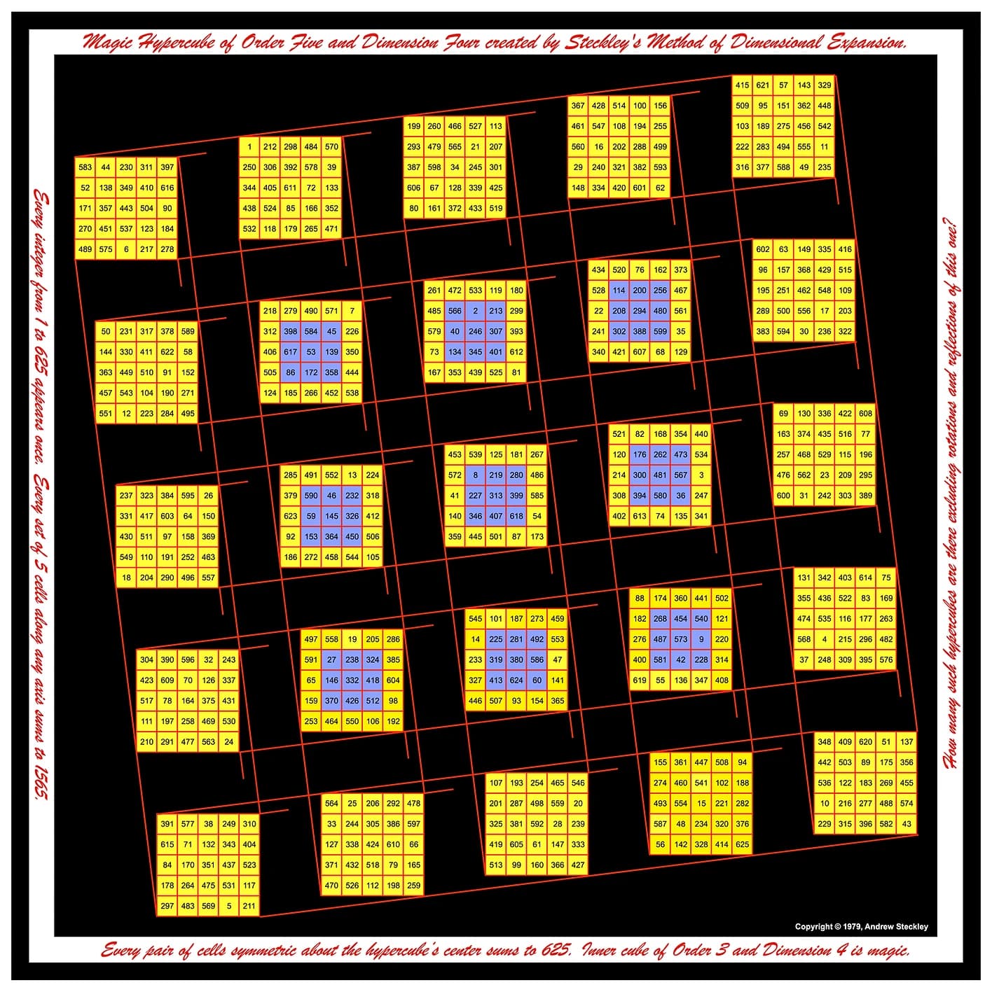 Magic Hypercubes